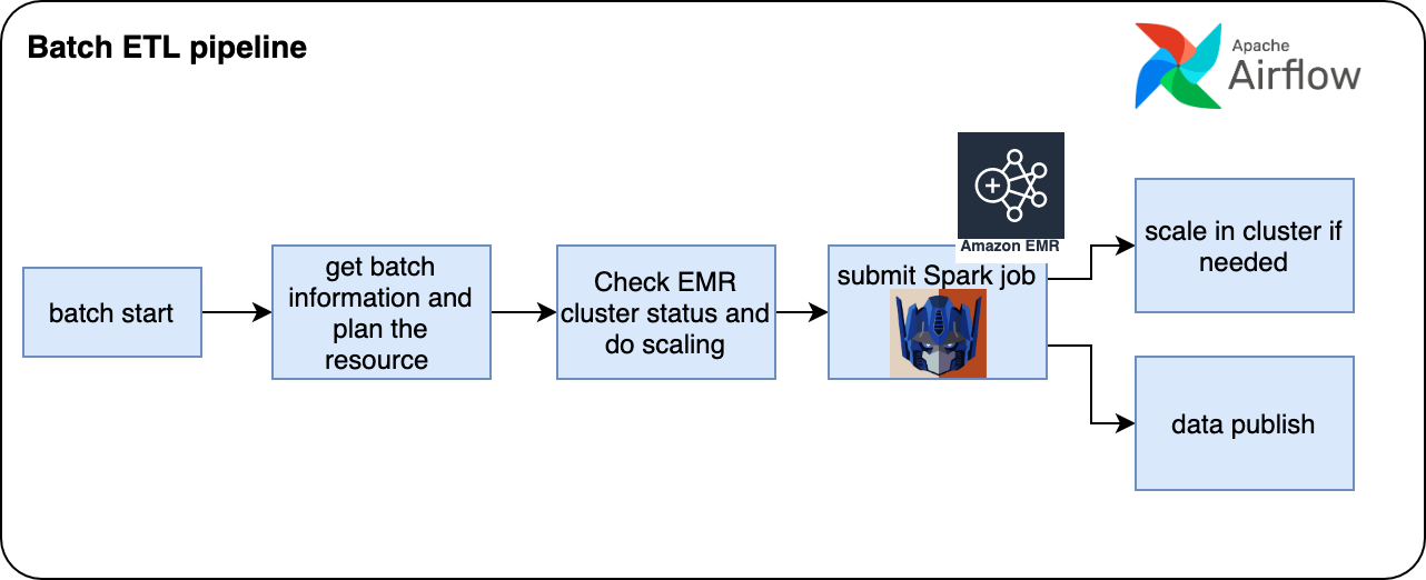 FreeWheel ETL pipeline using Optimus