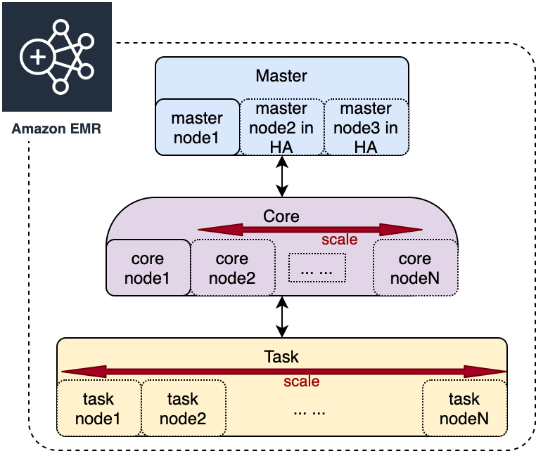 EMR nodes