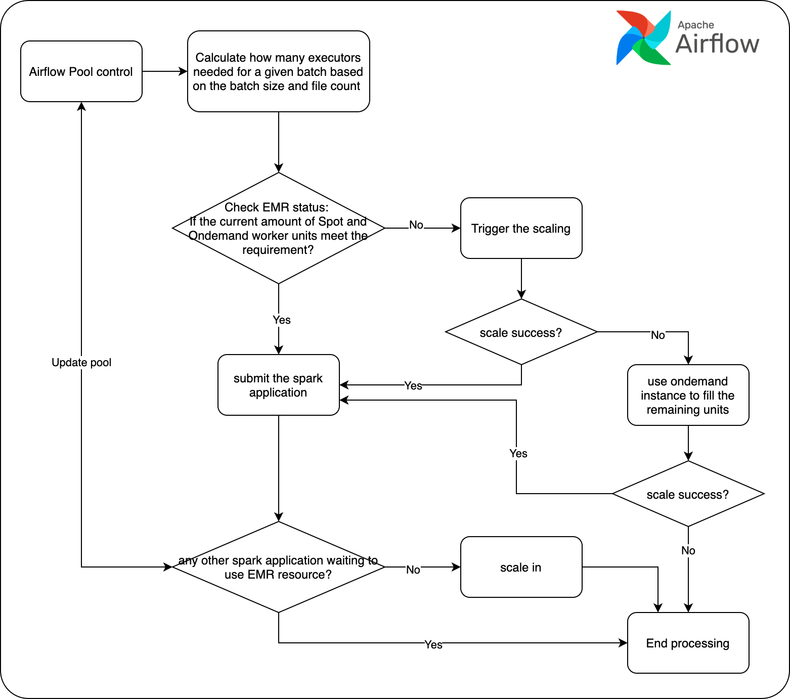 scaling workflow