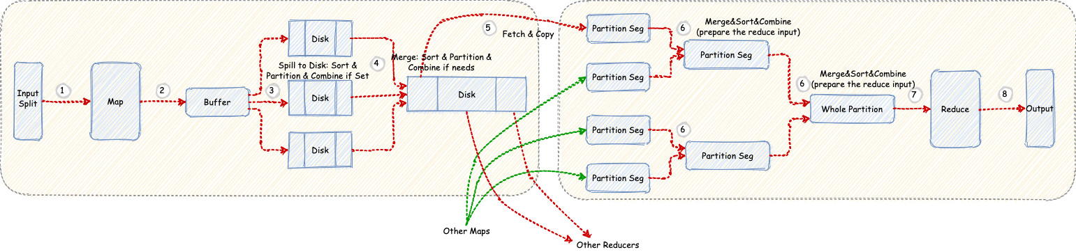 Map-Reduce-process