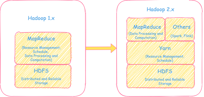 Hadoop V1 and V2