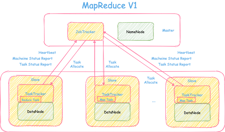 Hadoop V1架构