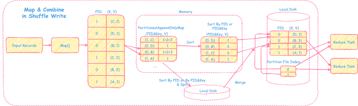 Map-and-Combine-Shuffle-Write