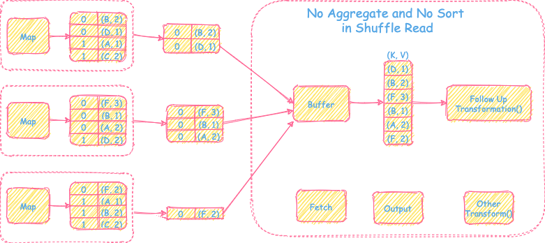 NoAgg-NoSort-Shuffle-Read