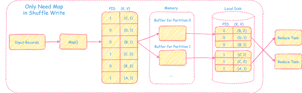 Onlymap-Shuflle-Write